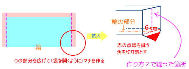 お弁当袋の作り方3
