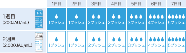 服用量